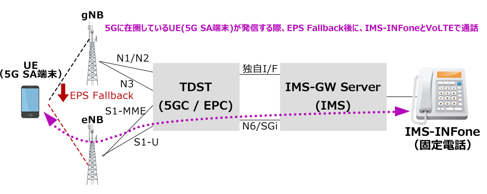 ボイスハンドリング機能によるEPS Fallbackの実行