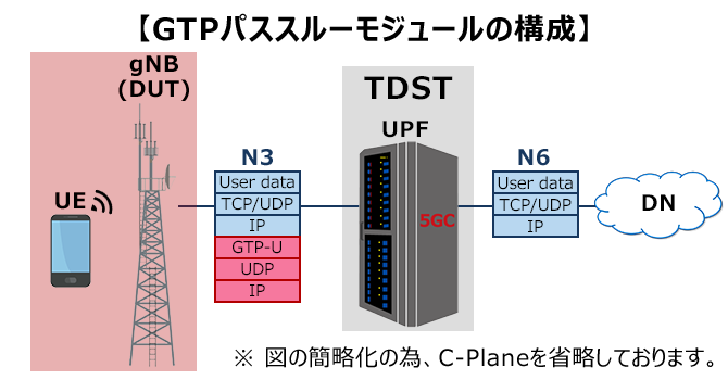 GTPパススルーモジュールの構成図
