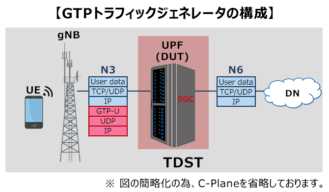 GTPトラフィックジェネレータの構成図