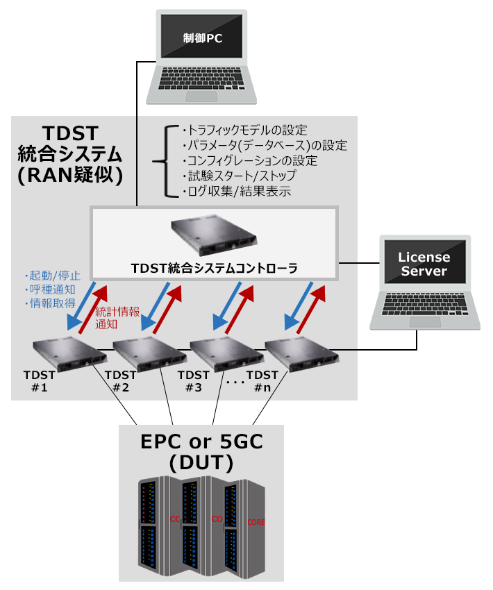 TDST統合システム（RAN疑似）のシステム構成