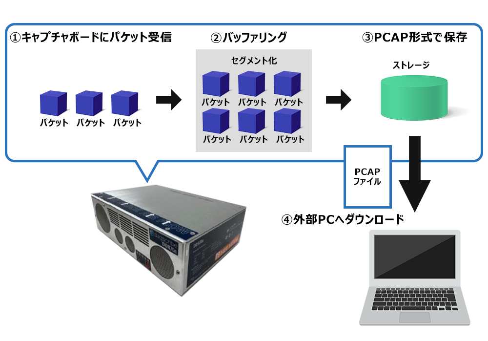 DDRシリーズのパケットキャプチャの流れ