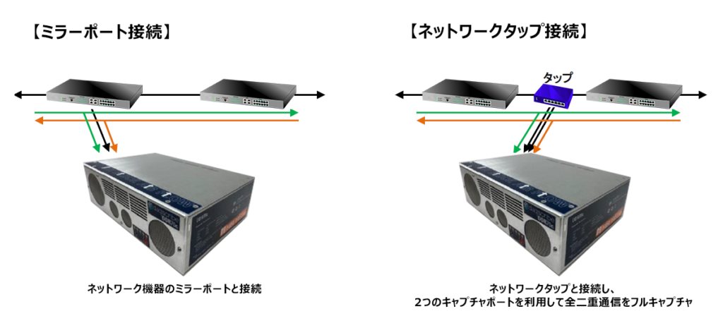 ネットワークへのDDRシリーズの接続方法（ミラーポート接続、ネットワークタップ接続）