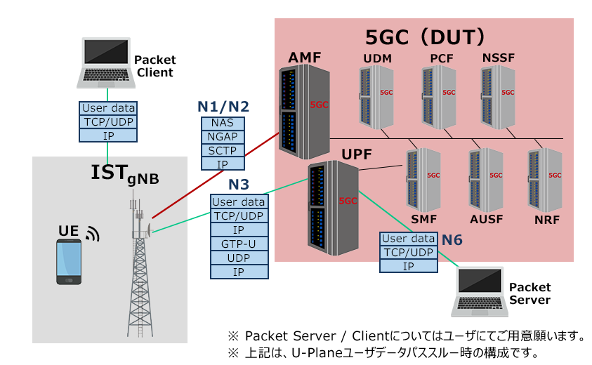 UE/gNBを疑似して5GCを試験するN1/N2疑似（RAN側） ISTの試験構成