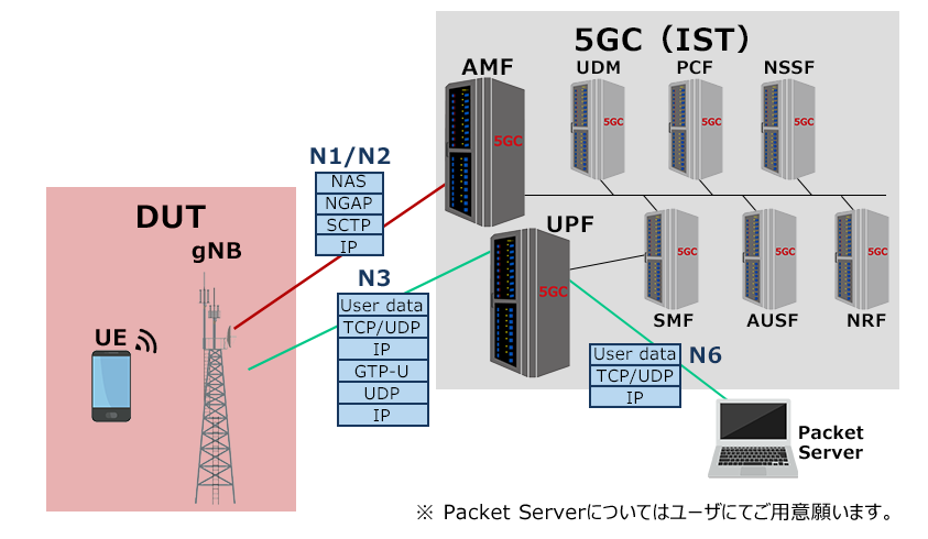 5GCを疑似してUE/gNBを試験するN1/N2疑似（CORE側） ISTの試験構成