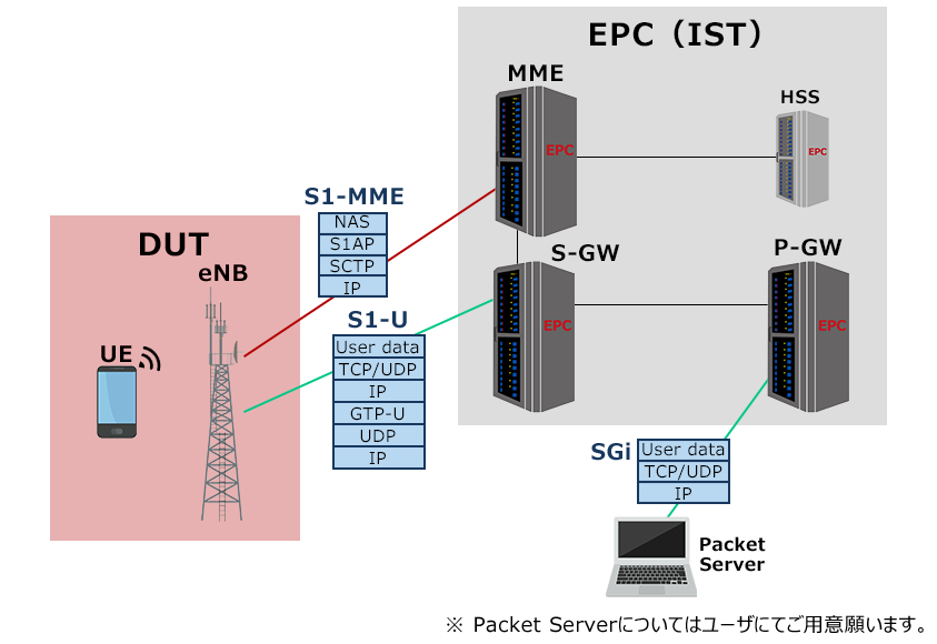 EPCを疑似してUE/eNBを試験するS1疑似（CORE側） ISTの試験構成