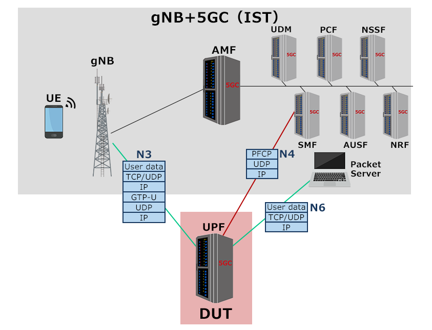 UPFを単体検証するUPF試験 ISTの試験構成