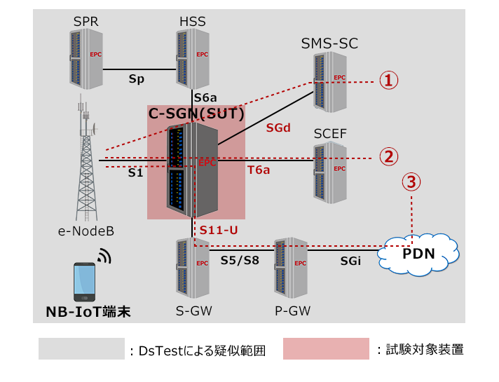 C-SGN試験構成