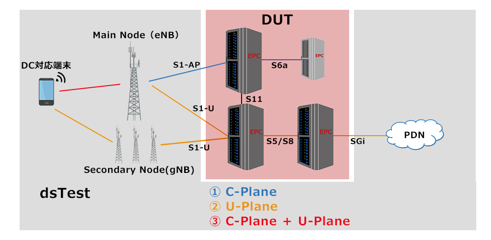 5G NSA コアネットワーク（EPC）試験構成