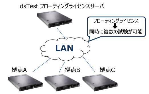 フローティングライセンスの使用例