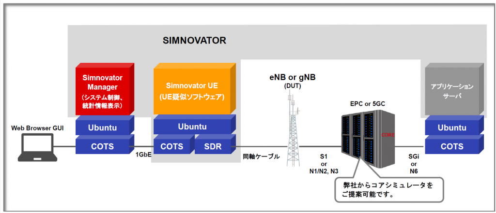 UEを疑似するSIMNOVATORのシステム構成