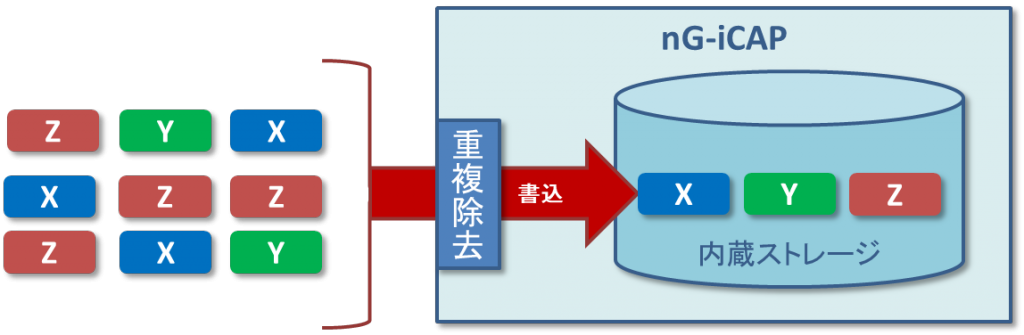 重複除去のイメージ