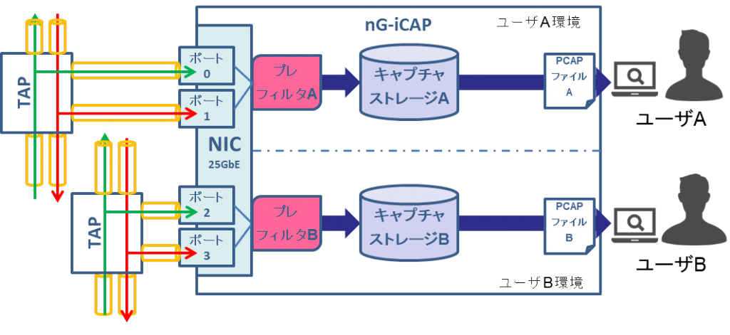 マルチユーザ使用例（2人のユーザがキャプチャポートとデータ書き込み先領域を独立して使用）