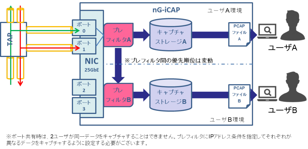 マルチユーザ使用例（2人のユーザがキャプチャポートを共有して使用）