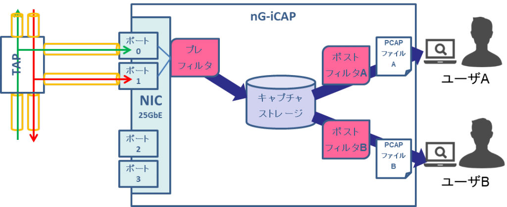 マルチユーザ使用例（2人のユーザがキャプチャポートとプレフィルタ、ストレージを共有して使用）