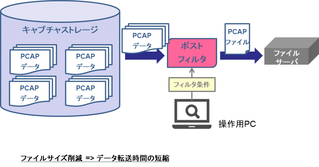 ポストフィルタ機能のアーキテクチャ