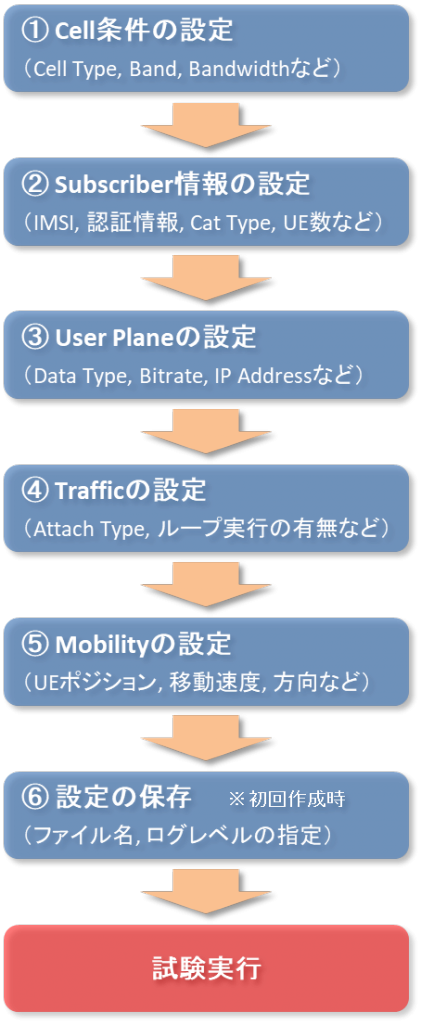 設定から試験実行までの流れ