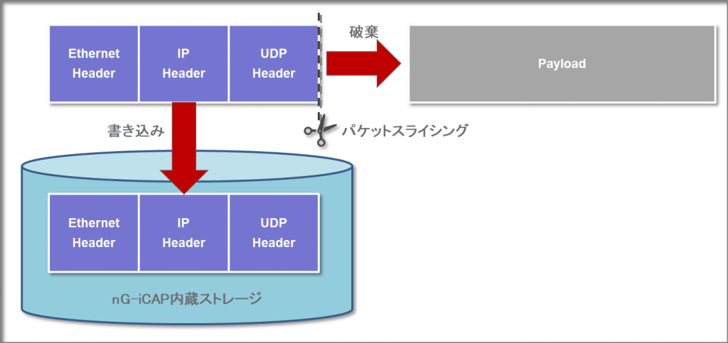 パケットスライシングのイメージ