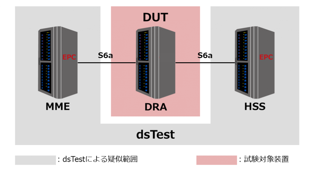 DRA試験構成