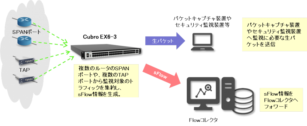 sFlow/NetFlow情報生成機能の概要図