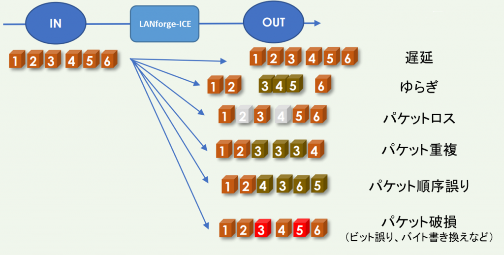 ネットワークエミュレーション機能のイメージ