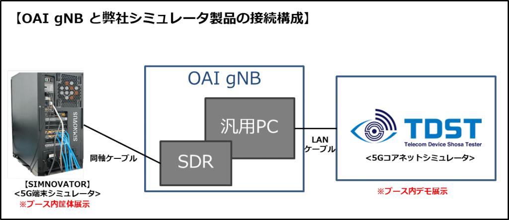 弊社ラボ環境でOAI gNBと弊社シミュレータ製品を接続した際の構成概要